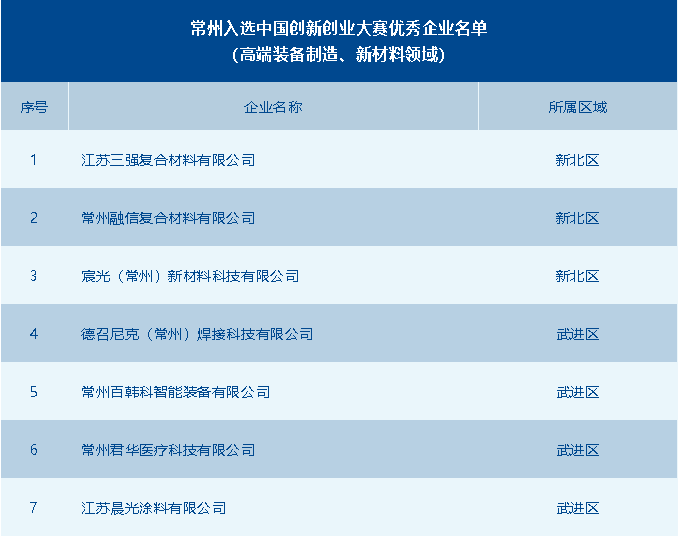 常州市獲評(píng)優(yōu)秀企業(yè)數(shù)全省第一！第十一屆中國(guó)創(chuàng)新創(chuàng)業(yè)大賽高端裝備制造、新材料全國(guó)賽圓滿落幕 供稿：常州市科技局高新處 常州市生產(chǎn)力發(fā)展中心.png